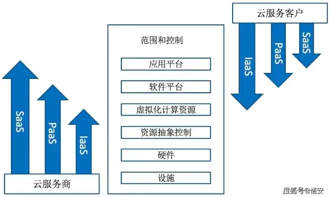 云服务包括哪三种模式，云服务概述，三种模式及其应用场景解析