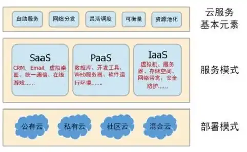 云服务包括哪三种模式，云服务概述，三种模式及其应用场景解析