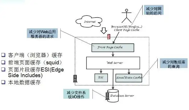 web服务器最大并发性能为500个/秒，深入探讨Web服务器最大并发性能，以500个/秒为例解析并发处理极限