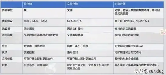 块存储,对象存储和文件存储的优劣势，深入解析，块存储、对象存储与文件存储的优劣势对比