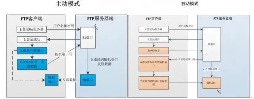 ftp服务器的安装与配置过程，深入浅出FTP服务器安装与配置全攻略