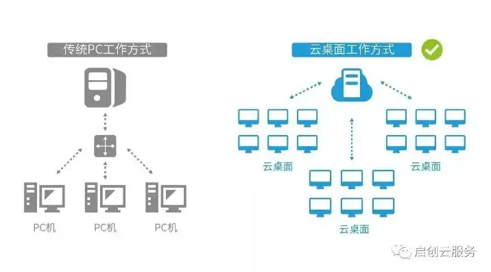 云桌面服务器有什么用处，云桌面服务器，未来办公的新趋势及其深远影响