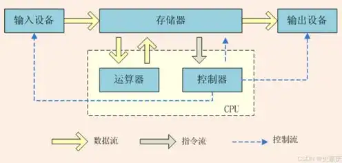 商用服务器是什么，商用服务器的发展历程与冯·诺依曼架构的持久生命力