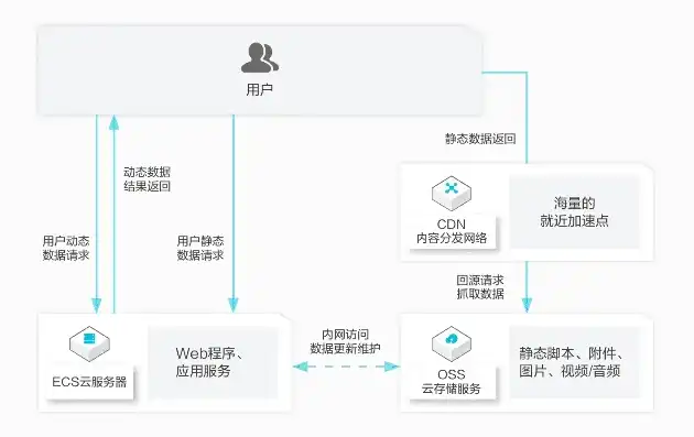 OSS对象存储的副本存储原则是什么，深入解析OSS对象存储的副本存储原则与应用