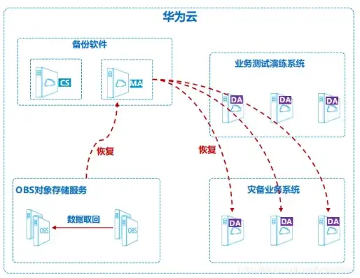 华为云对象存储怎么部署网页上，华为云对象存储，高效部署网页，实现云端数据管理新体验