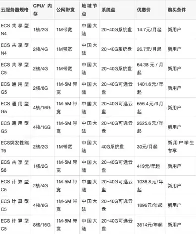 云服务器价格比较，2023最新云服务器价格比较，阿里云、腾讯云、华为云、UCloud哪家更实惠？