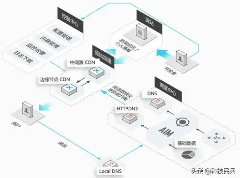 分布式cdn不让用吗为什么，分布式CDN限制使用背后的原因及解决方案探讨