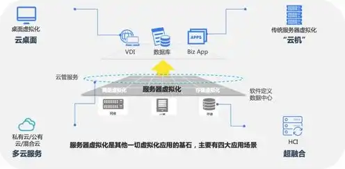 云服务器虚拟化平台是什么，云服务器虚拟化平台，技术原理、应用场景及发展趋势