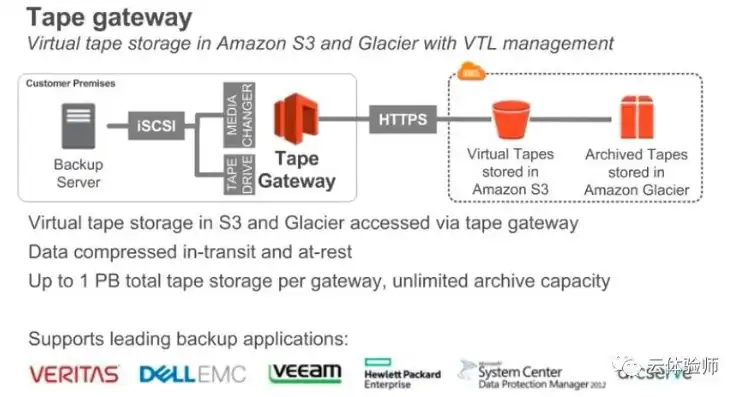 亚马逊云服务器如何使用教程，亚马逊云服务器（AWS）详细使用教程，从入门到精通