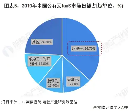 中国云服务市场份额排行榜，2020年中国云服务市场份额排行榜揭晓，腾讯云、阿里云、华为云三强争霸格局持续