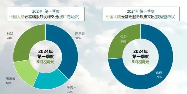 中国云服务市场份额排行榜，2020年中国云服务市场份额排行榜揭晓，腾讯云、阿里云、华为云三强争霸格局持续