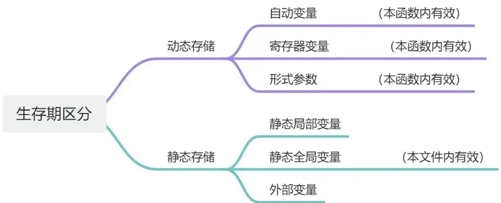 储存数据的对象有哪些类型，数据存储对象分类与详细介绍，从基础到高级解析