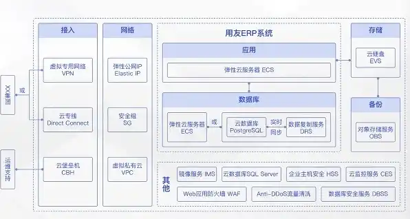 erp用云服务器好还是实体服务器好的好呢，企业资源计划（ERP）系统，云服务器与实体服务器的优劣比较