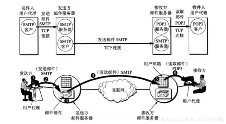 pop3服务器用来接收邮件对吗，深入解析POP3服务器，揭秘其接收邮件的奥秘