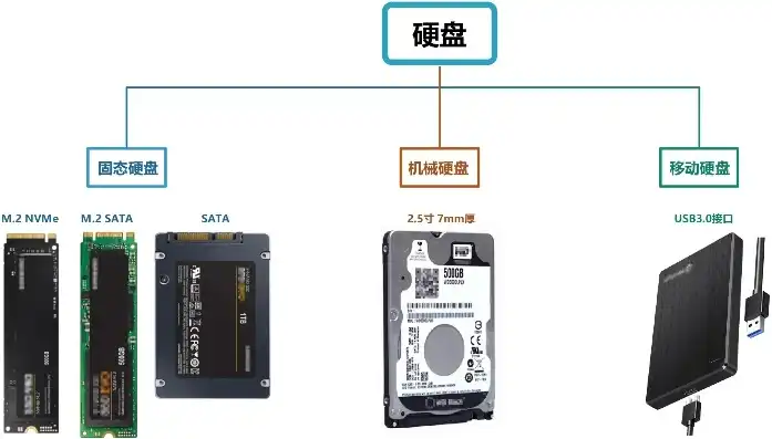 目前市场上出售的硬盘主要有，剖析当前市场上主流微机硬盘接口类型及其特点