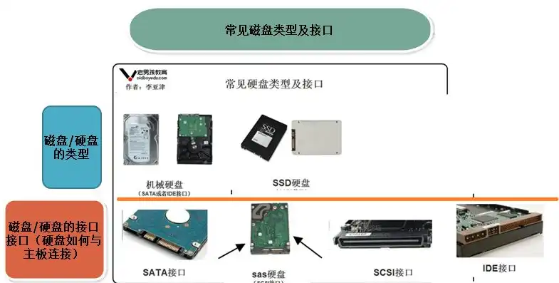 目前市场上出售的硬盘主要有，剖析当前市场上主流微机硬盘接口类型及其特点