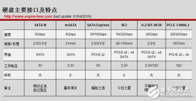 目前市场上出售的硬盘主要有，剖析当前市场上主流微机硬盘接口类型及其特点