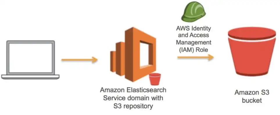 什么叫s3对象存储，S3对象存储设置指南，深入解析Amazon S3的配置与管理