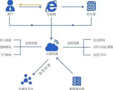 云服务器的主要功能是什么呢，云服务器，揭秘其核心功能与应用场景