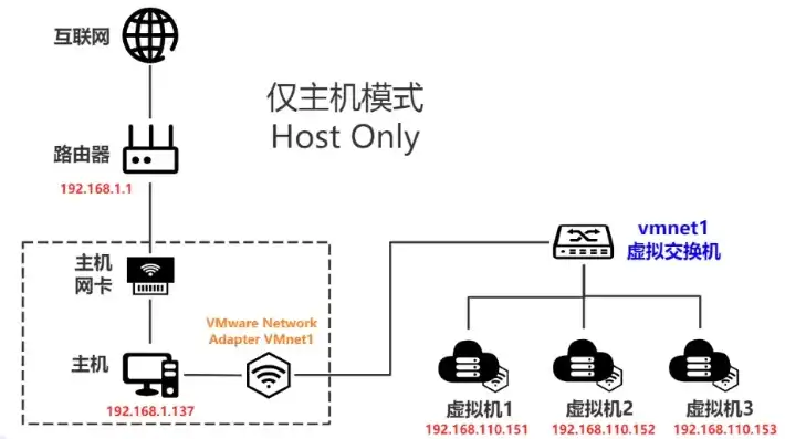 vmware虚拟机联网方式，深入解析VMware虚拟机联网方式，全解析与实战技巧