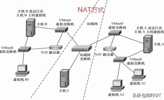 vmware虚拟机联网方式，深入解析VMware虚拟机联网方式，全解析与实战技巧