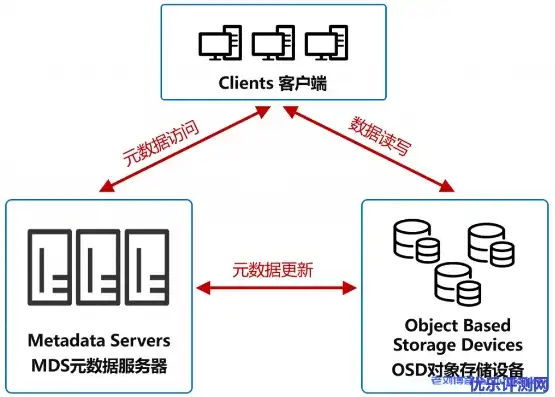 对象存储架构图解析方法有哪些，深入浅出，对象存储架构图解析方法详解