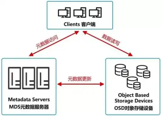 对象存储服务器有哪些功能，对象存储服务器，功能全面的数据存储解决方案