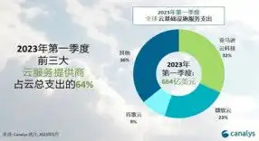 全球云服务提供商排名，2023年全球云服务市场，揭秘排名前三的巨头及发展趋势