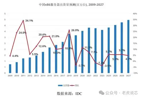 全球服务器市场规模分析，2023年全球服务器市场规模深度分析，市场趋势、竞争格局与未来展望