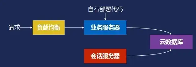 小程序云服务器选择什么，小程序云服务器选择指南，全面解析不同类型云服务器的优劣与适用场景