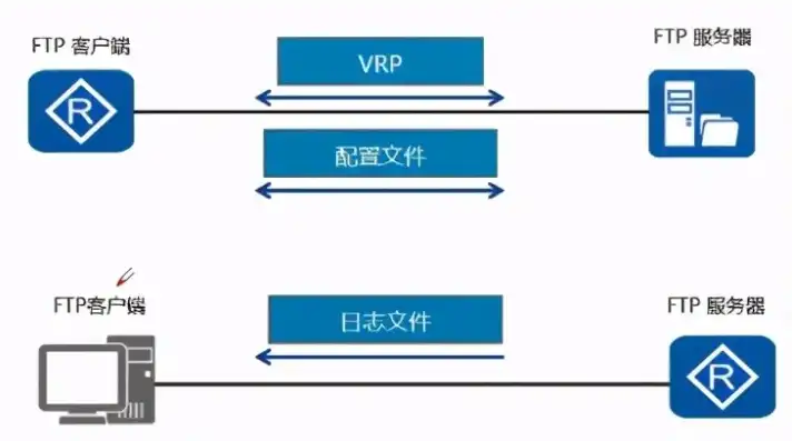 搭建FTP服务器，深度解析，从零开始搭建高效FTP服务器，让你的文件传输更便捷！