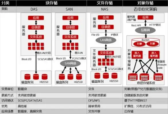 块存储与对象存储的区别，块存储与对象存储，深入解析两者之间的区别