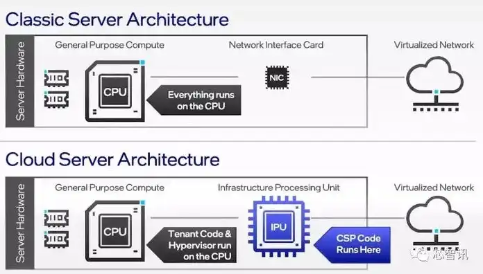 云服务器选择配置的标准，云服务器处理器类型选择指南，如何根据需求挑选最适合的CPU