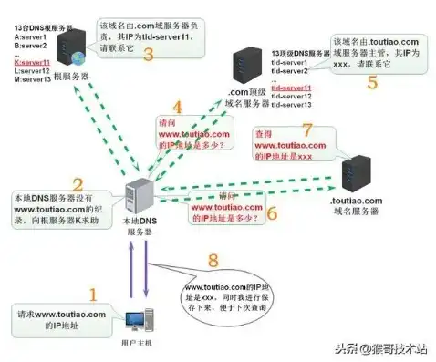 一个域名可以绑定几个服务器，深度解析，一个域名绑定多个服务器的奥秘与优势