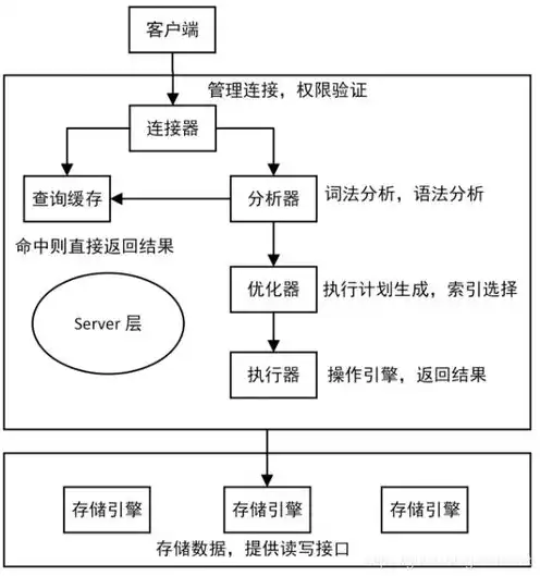 存储过程是在数据库上定义的，深入解析存储过程，数据库中的核心对象及其应用