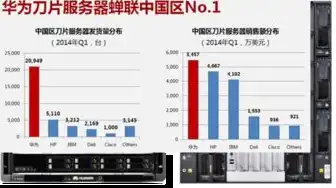 华为服务器出货量全球第一的上市公司是，华为再创辉煌，服务器出货量跃居全球第一，引领科技巨头新篇章