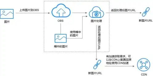 对象存储应用场景都有哪些，对象存储应用场景深度解析，全方位了解其在现代信息技术领域的广泛应用