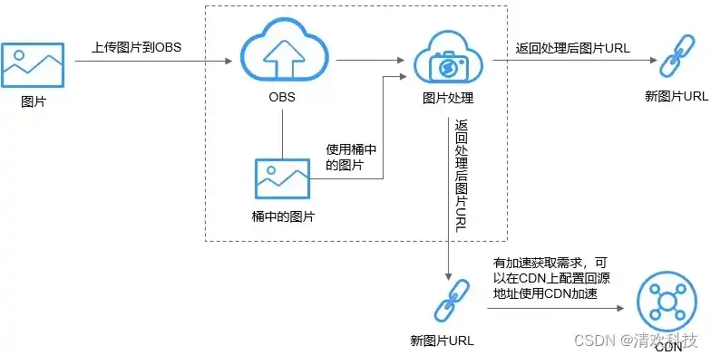 华为云obs上传图片，深入解析华为云OBS对象存储，图片上传与底层平台技术详解