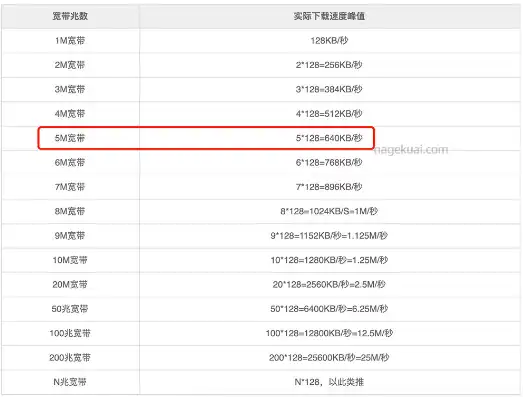 云服务器带宽5m下载速度是多少，揭秘5M云服务器带宽下的下载速度，速度解析与实际测试