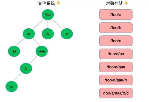 对象存储 文件存储，深入解析对象存储中文件的组成结构及内容形式