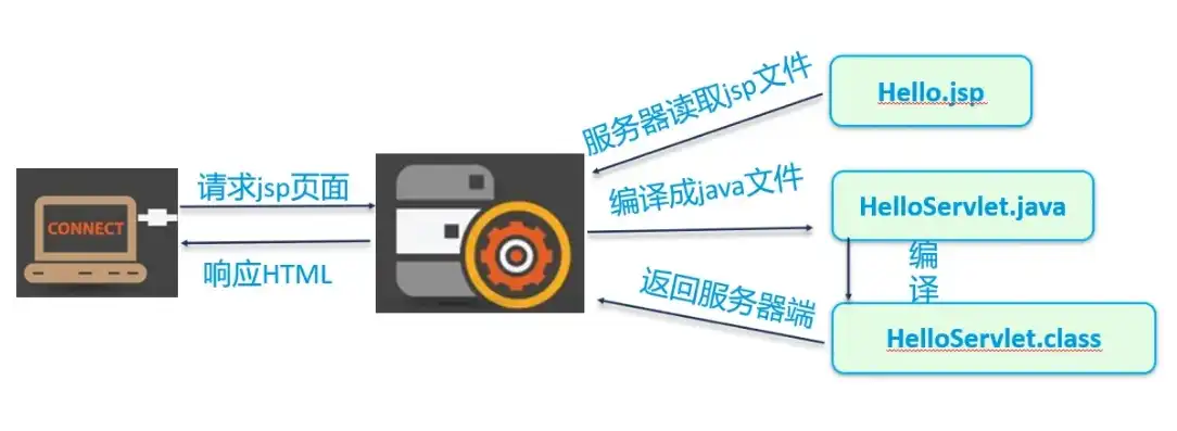 java web服务器开发，Java Web服务器开发概要设计，核心技术解析与实战技巧