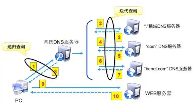 DNS服务器的主要功能是，DNS服务器，互联网世界的导航灯塔