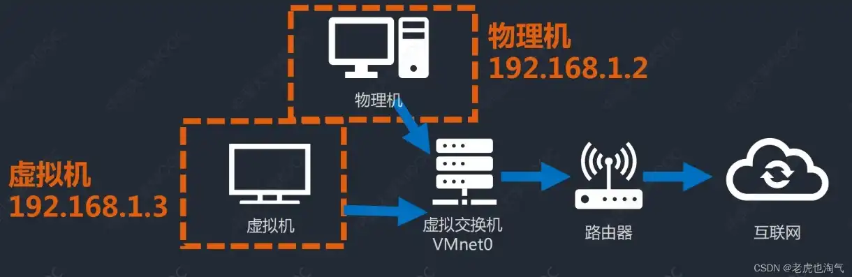 虚拟机桥接模式直接连接物理网络，虚拟机桥接模式深度解析，实现物理网络连接状态的完美复制