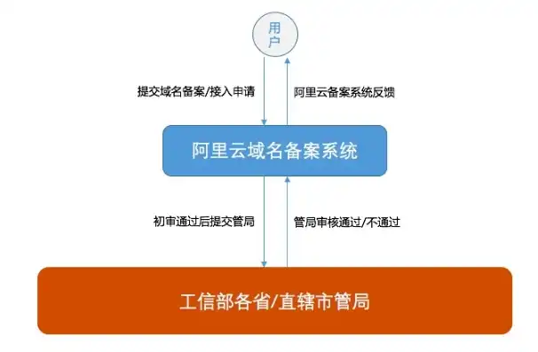 阿里云服务器备案需要哪些资料和手续，阿里云服务器备案全攻略，所需资料与手续详解