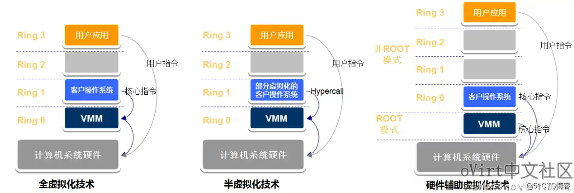 kvm虚拟化技术原理，深入解析KVM CPU虚拟化机制，技术原理与实践应用