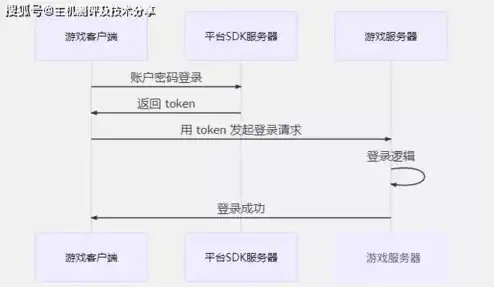 游戏服务器搭建费用，全方位解析，游戏服务器搭建费用及其影响因素