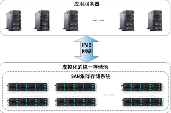 对象存储服务都有些什么功能?，对象存储服务器与文件存储服务器，功能与区别深度解析