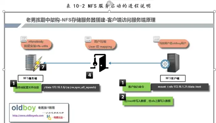 文件存储服务器搭建教程，基于CentOS 7的文件存储服务器搭建指南