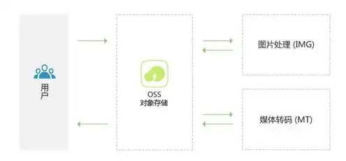 对象存储oss的应用场景，深入解析对象存储OSS的应用场景及其优势