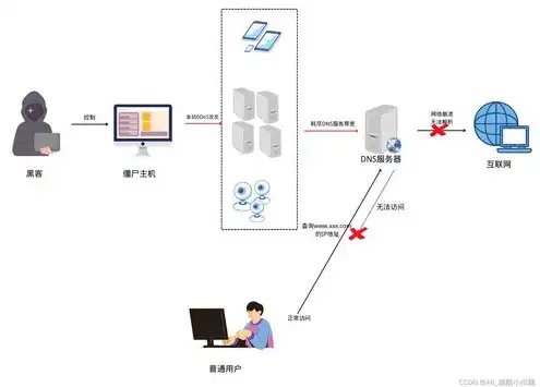 云端服务器和云端存储的区别在哪，云端服务器与云端存储，解析两者本质区别与应用场景